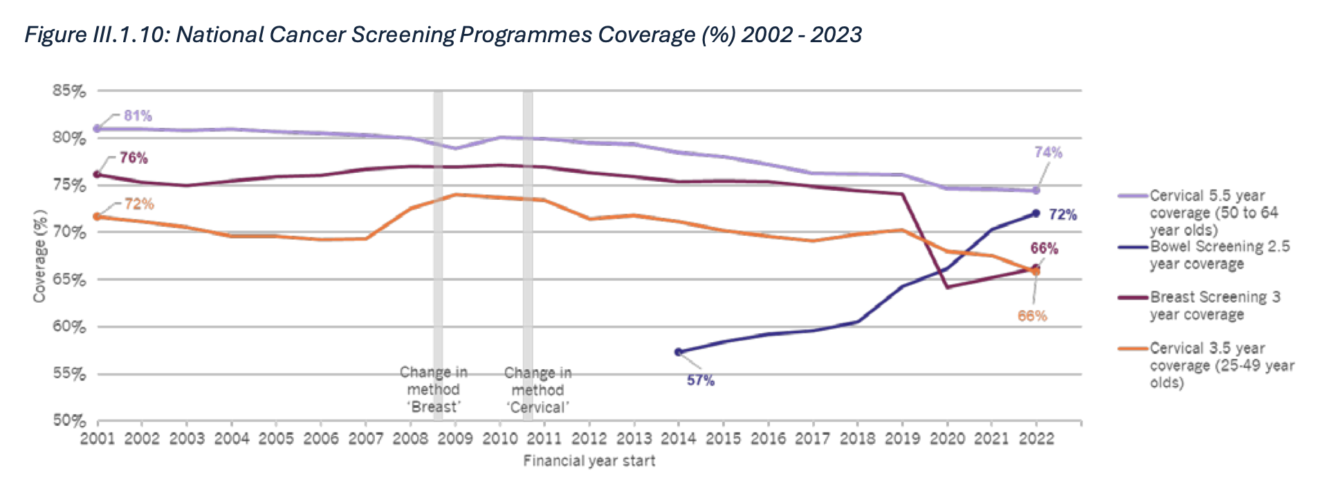 Graph showing National Cancer Screening Programmes coverage between 2002 and 2023, with all lines trending downwards since 2013 except for bowel cancer which has gone up from 57% to 72%