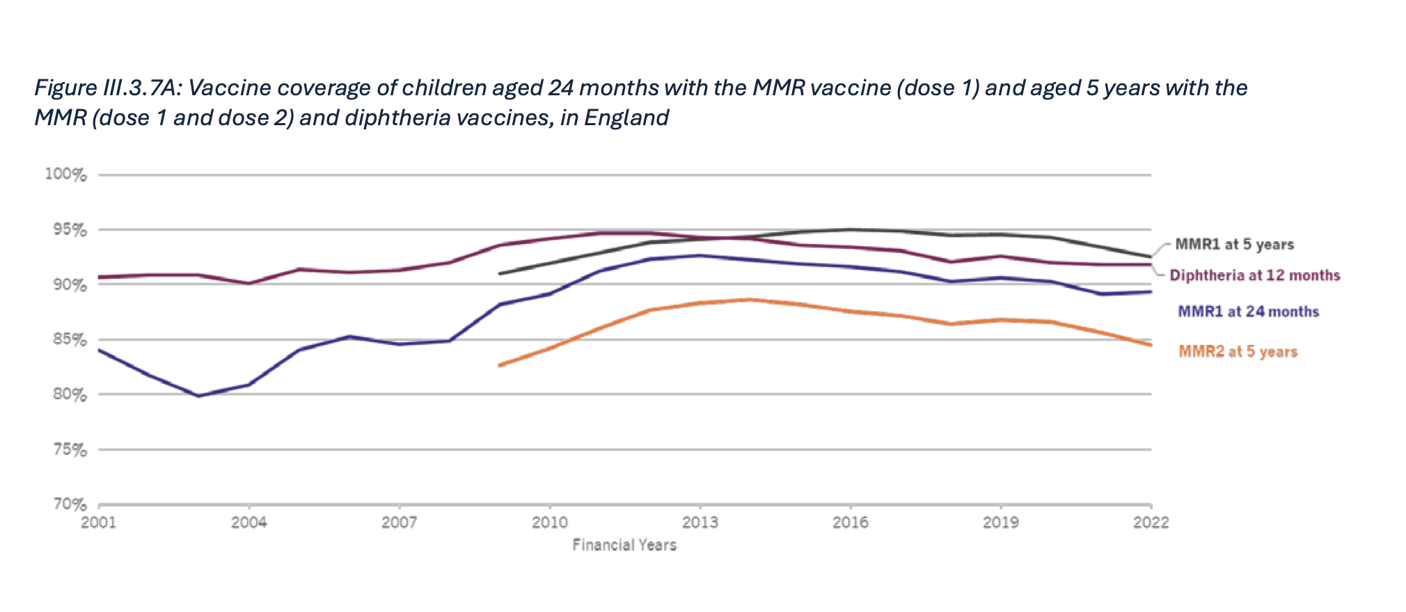 Graph showing vaccine coverage of children aged 24 months, with lines showing the MMR vaccine at ages 24 months and 5 years and diphtheria vaccine at 12 months. All lines have trended downwards since 2019