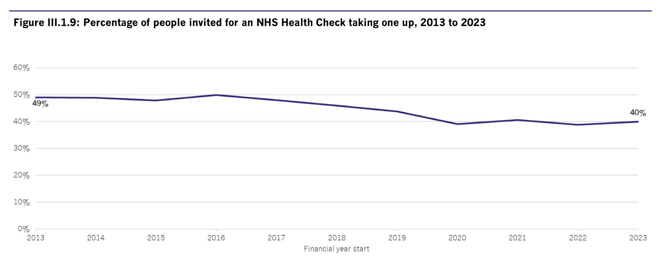 Graph showing percentage of people invited for an NHS Health Check taking one up between 2013 and 2023, with the line sloping slowly downward from 49% to 50%